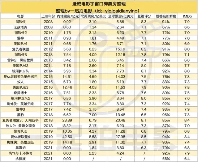 连续三部被毙，漫威中国入华难