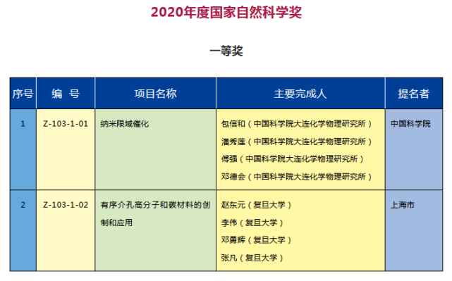 附:2020年度国家自然科学奖获奖名单(李彦获二等奖,序号为12)