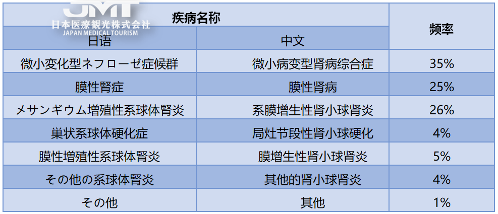 jmt出國就醫日本幹細胞改善腎臟功能腎病綜合徵ns患病原因