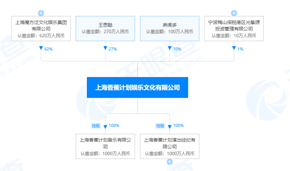 旗下艺人林彦俊,尤长靖与傅菁,强东玥分别在《偶像练习生》与《创造