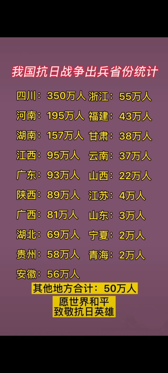 我国抗日战争出兵省份排名