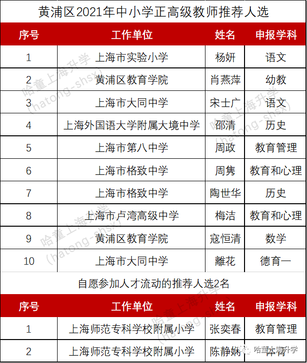 區教育局,如有侵權請聯繫 資訊 歡迎家長關注哈童視頻號