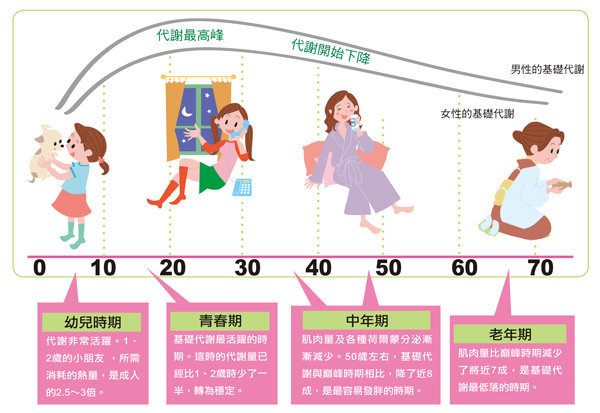 也就是每小時身體的單位表面積最低耗熱量減去標準耗熱量,其差值與