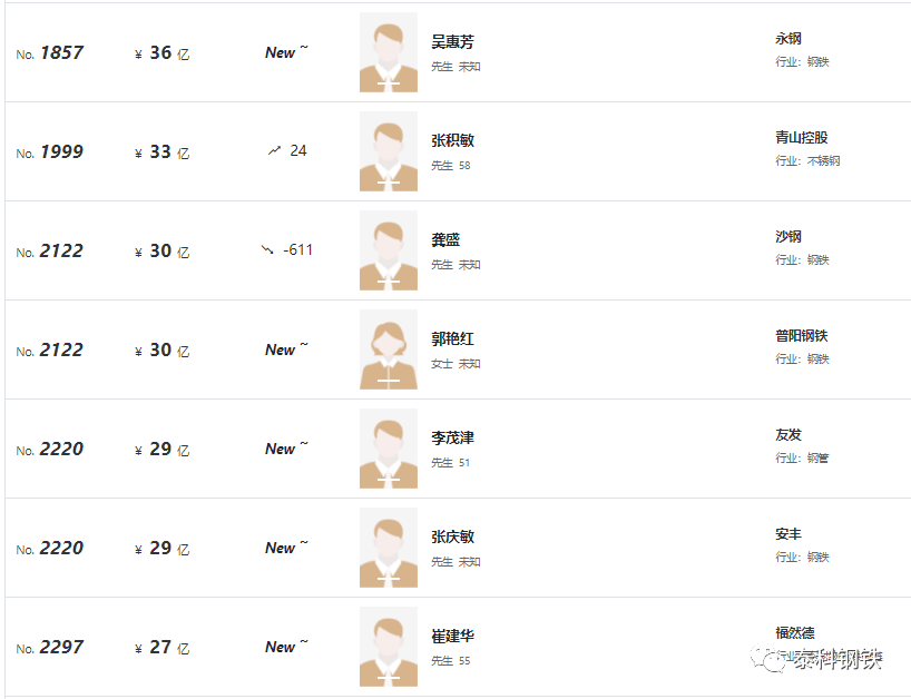 钢铁公司排行_全球前十钢铁企业排行:7家中企上榜,宝武排第一,1年入账5448亿