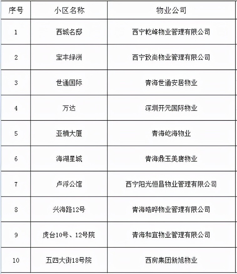 城西區小區疫情防控工作不到位情況統計表