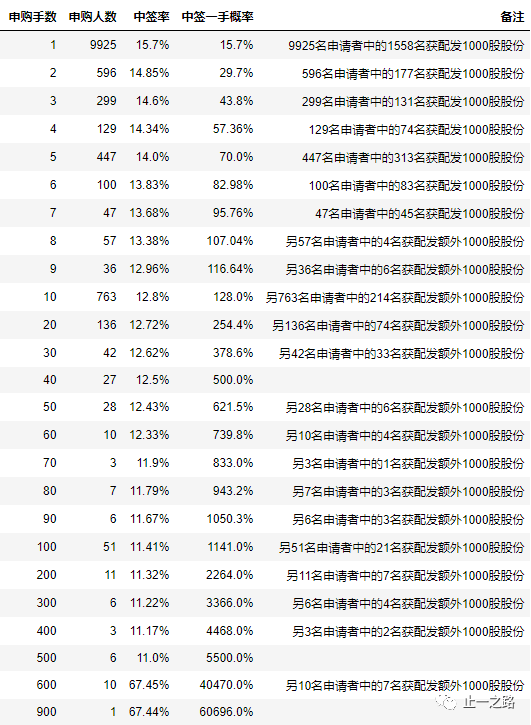 中签情况 一手中签率15.7,平均分派