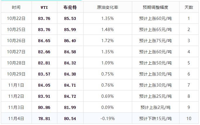 原油繼續下跌今晚油價不漲了油價還在2021年最高價