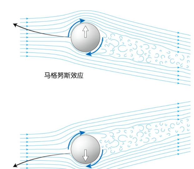 神奇的"马格努斯效应,让篮球飘着走,能制造"飞行怪物"