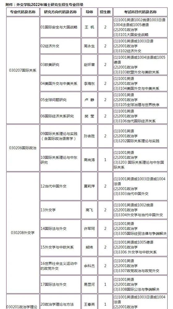 外交学院2022年博士研究生招生简章招生目录国际关系国际政治外交学