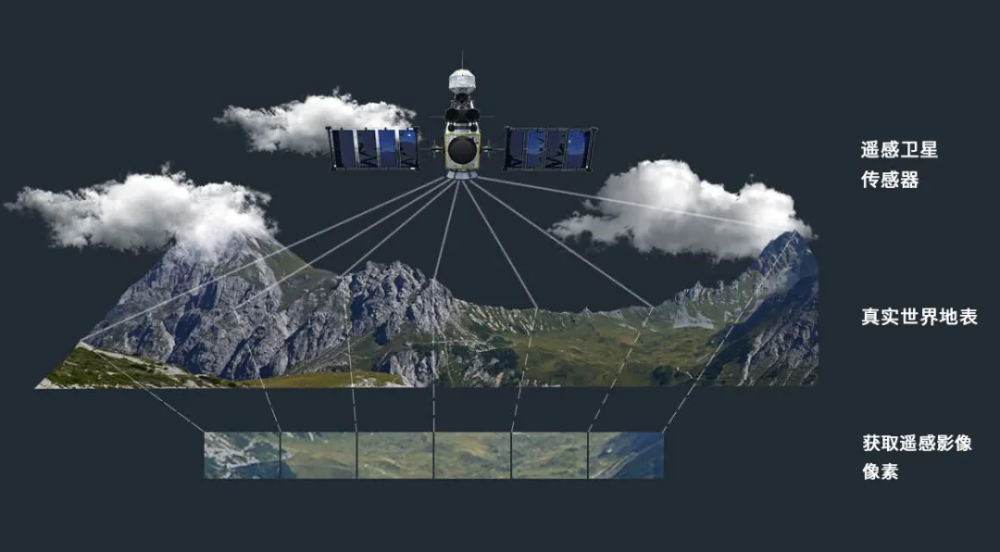 几何校正原理示意:真实世界的地形是立体而凹凸不平的,但遥感卫星