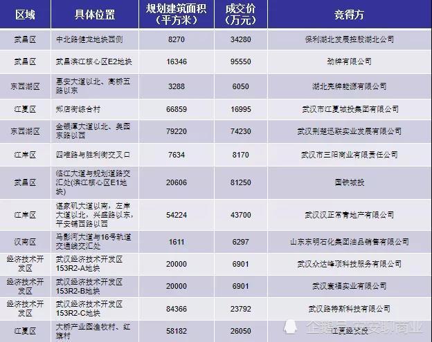 △ 三季度武汉纯商办用地挂牌成交清单