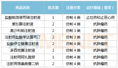 其中注射用培美曲塞二鈉,多西他賽注射液,注射用阿扎胞苷等3個品種為