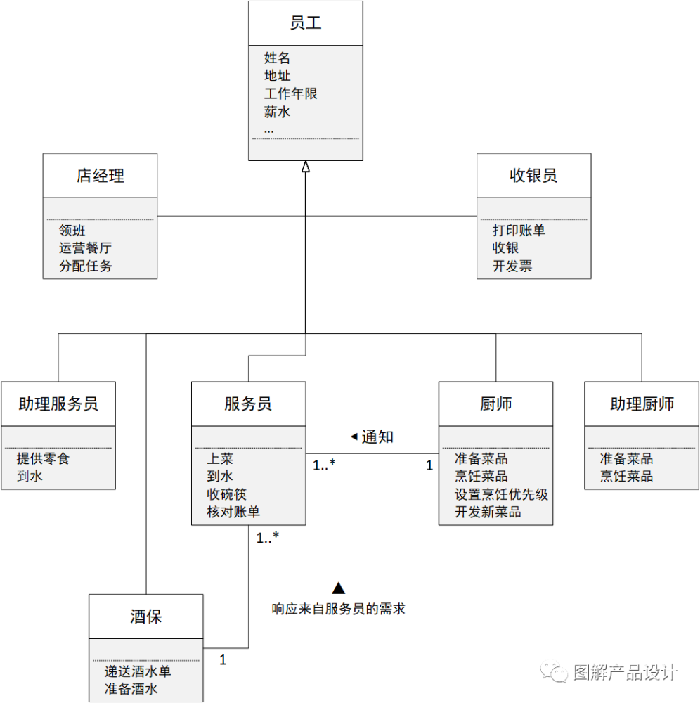 餐飲系統大拆解用類圖拆解員工結構與工作職責1