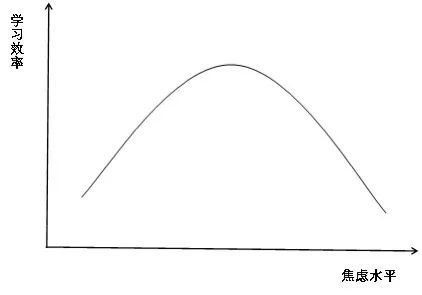 焦虑水平与效率呈倒"u"字型曲线,保持适度的焦虑可提高学习效率和积极