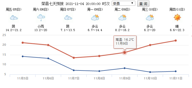 榮縣未來一周天氣預報冷到哆嗦!