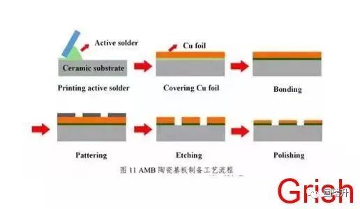 由于 dbc 陶瓷基板制备工艺温度高,金属-陶瓷界面应力大,因此 amb