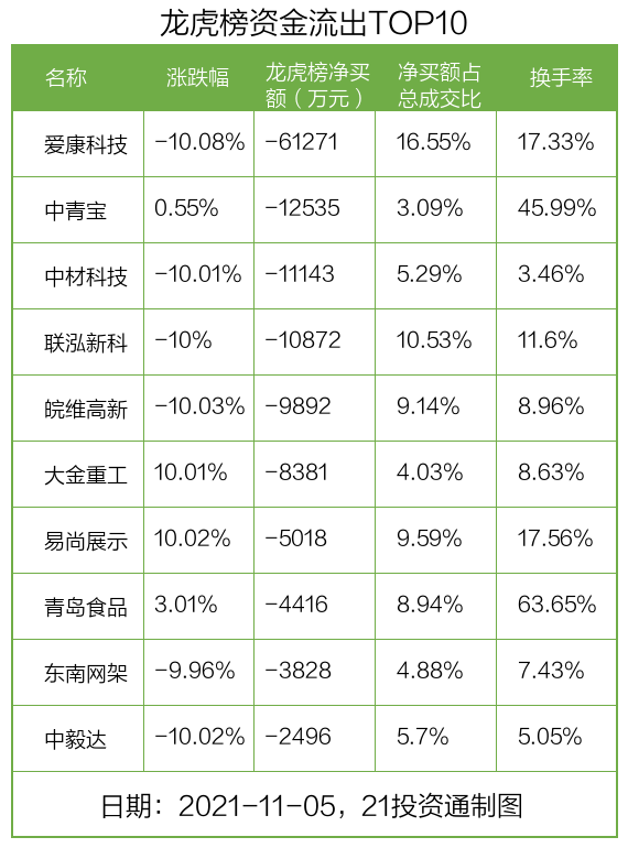 龍虎榜丨愛康科技跌停,逾6億資金出逃(名單)