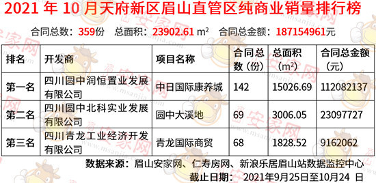 新房销售排行_合肥10月新房卖出3425套,销量再下滑!排名第一的竟然是……