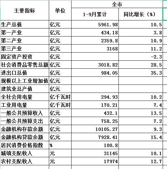 2021年洛阳gdp_洛阳和徐州2021年的经济对比