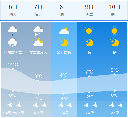 转大雪气温0~14℃风力3~4级转5-6级后天大城县中雪转多云气温-4~3