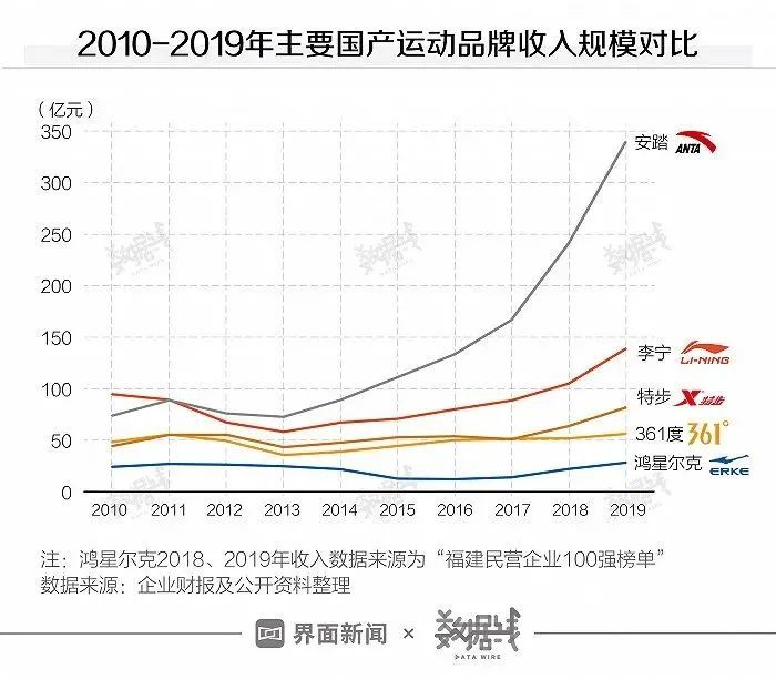 而安踏10年间收入规模增长358,李宁和特步涨幅分别为46.3%和83.