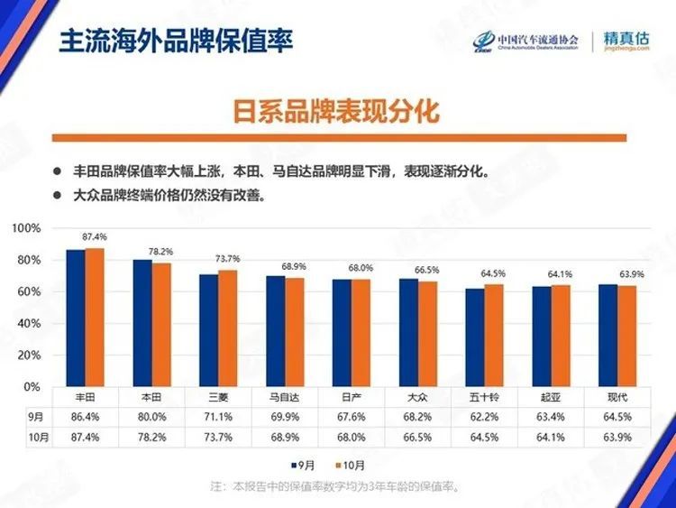 21年10月最保值汽车品牌 大众跌落 法系回升 全网搜