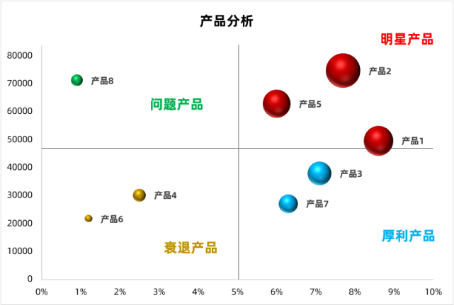 excel高端圖表四象限圖讓產品好壞一目瞭然文末贈送圖表