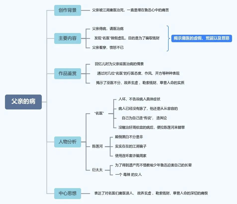 8,《瑣記》思維導圖《瑣記》是散文集《朝花夕拾》第八篇文章,作品