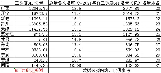 广西与海南哪个gdp高些_部分省份前三季度GDP增量排名,广西超辽宁贵州海南天津吉林新疆