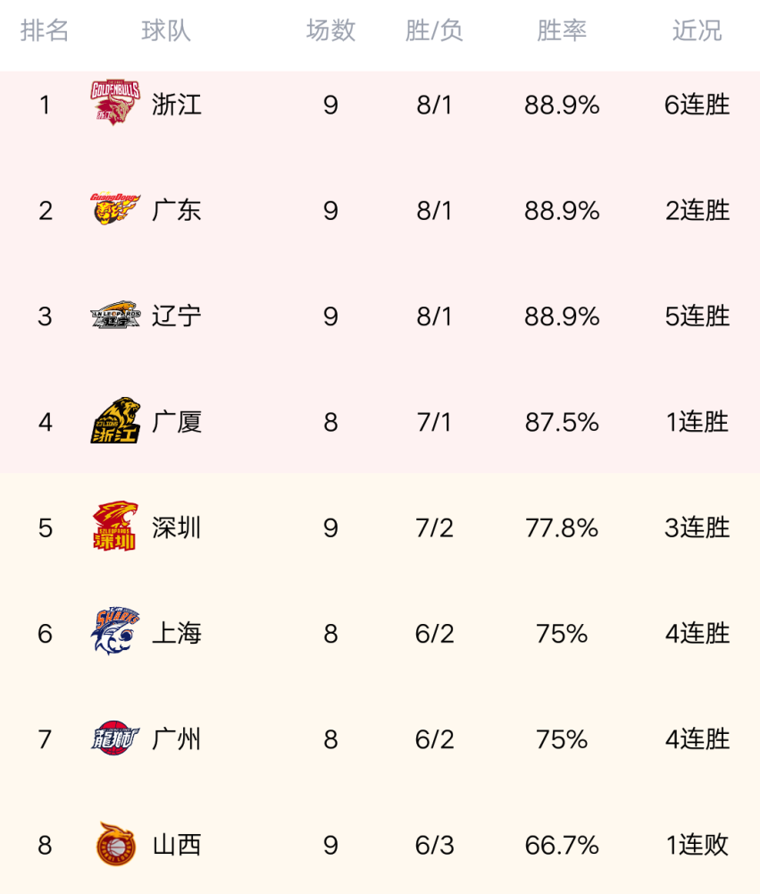 cba CBA最新积分榜：深圳绝杀青岛，新疆力擒同曦，北控送宁波9连败