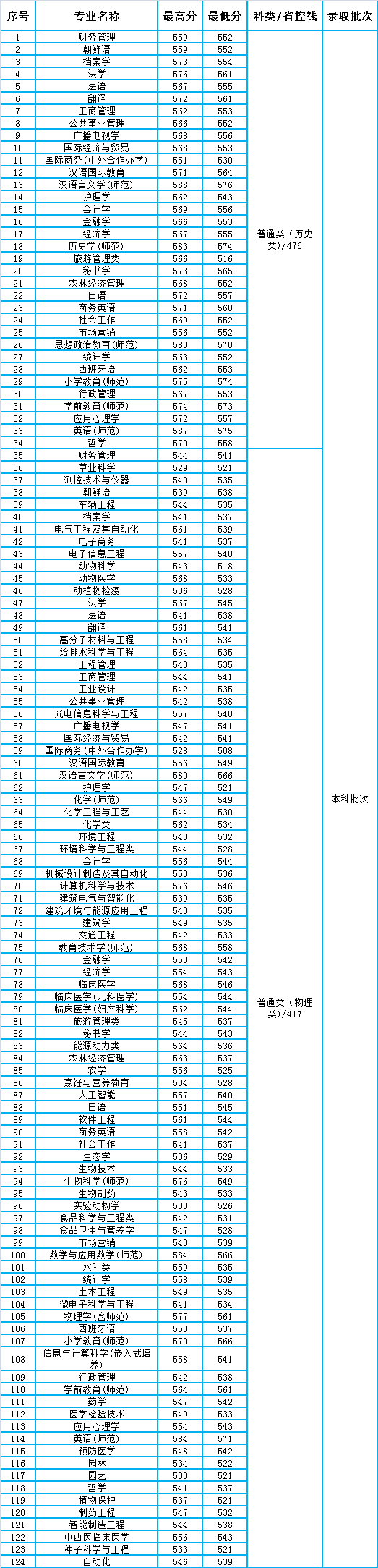 河北最差的二本大学_河北有多少二本大学_重庆工商大学工商管理专业近三年河北二本录取分数线