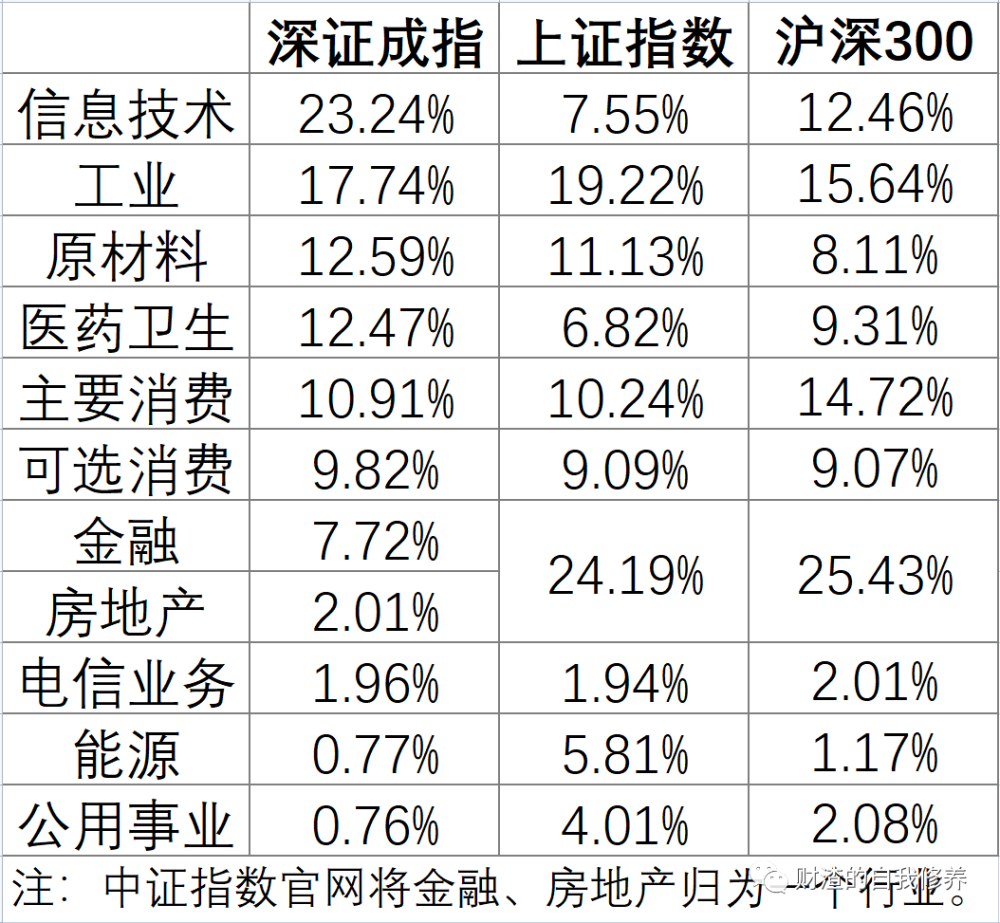 滬深300指數行業權重滬深300指數介紹