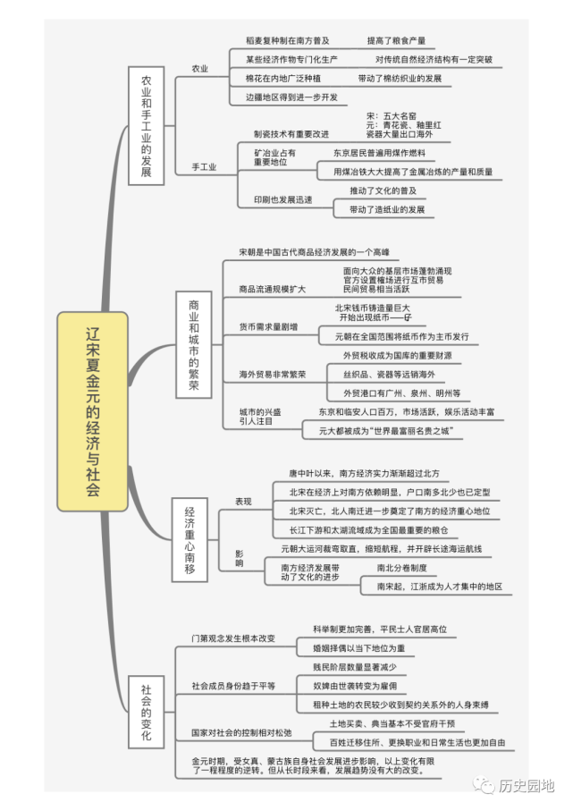 思维导图郭鑫中外历史纲要上全册分课时思维导图