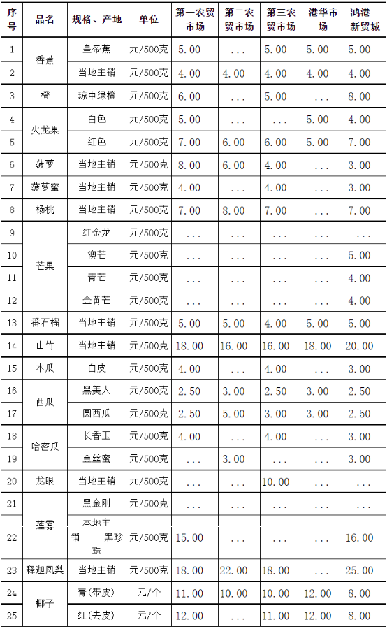 三亞市常見熱帶水果零售價格表(2021年11月5日)