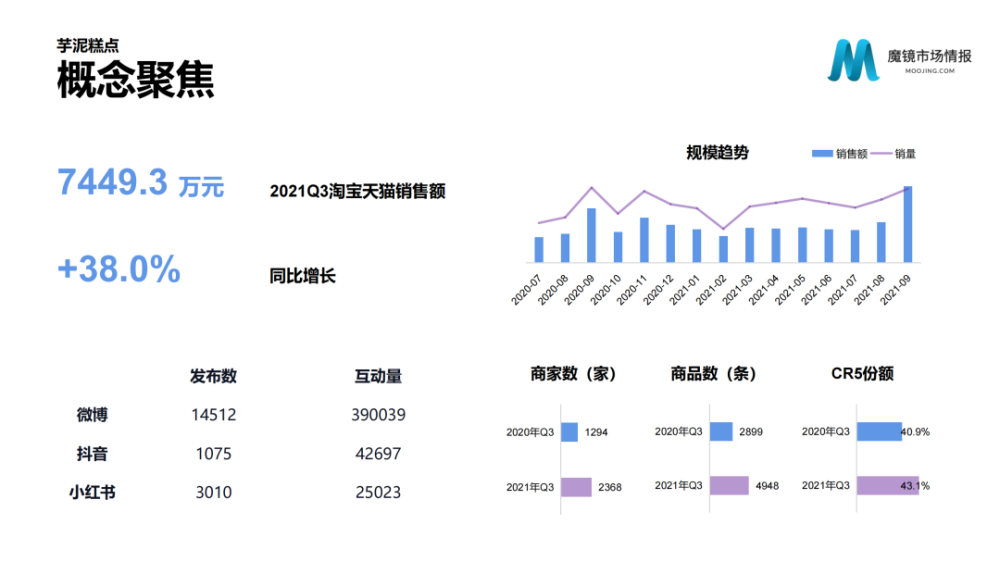 魔镜市场情报：2021年Q3中国线上高增长消费市场白皮书-家电圈官网