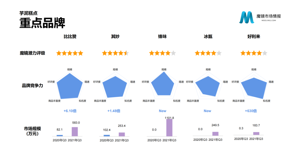 魔镜市场情报：2021年Q3中国线上高增长消费市场白皮书-家电圈官网
