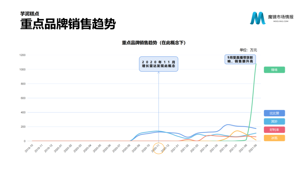 魔镜市场情报：2021年Q3中国线上高增长消费市场白皮书-家电圈官网