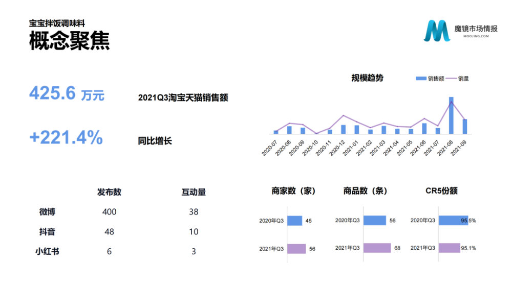 魔镜市场情报：2021年Q3中国线上高增长消费市场白皮书-家电圈官网