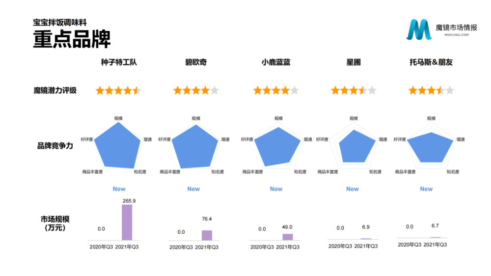 魔镜市场情报：2021年Q3中国线上高增长消费市场白皮书-家电圈官网
