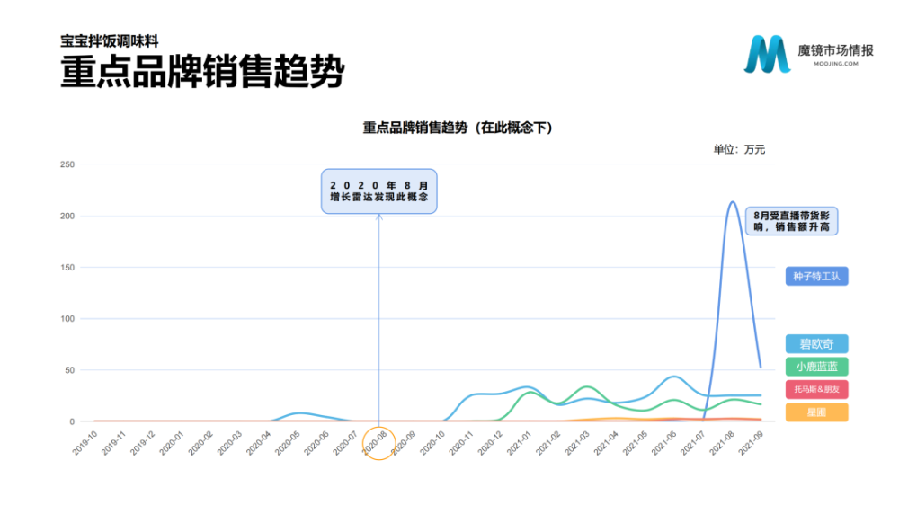 魔镜市场情报：2021年Q3中国线上高增长消费市场白皮书-家电圈官网