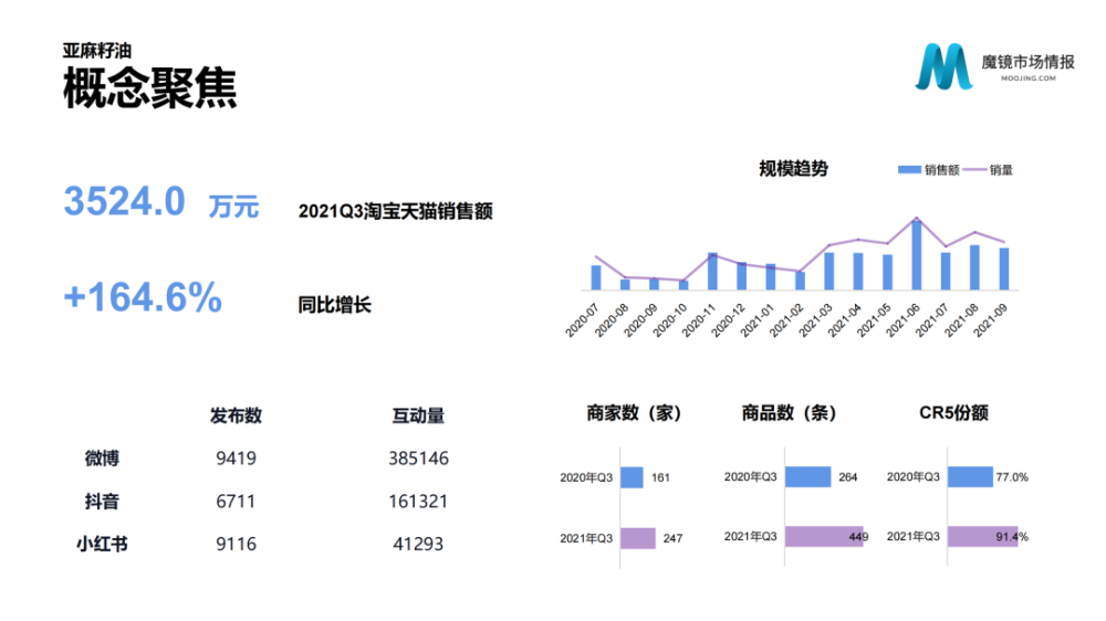 魔镜市场情报：2021年Q3中国线上高增长消费市场白皮书-家电圈官网