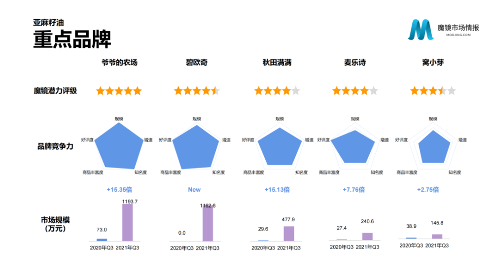 魔镜市场情报：2021年Q3中国线上高增长消费市场白皮书-家电圈官网