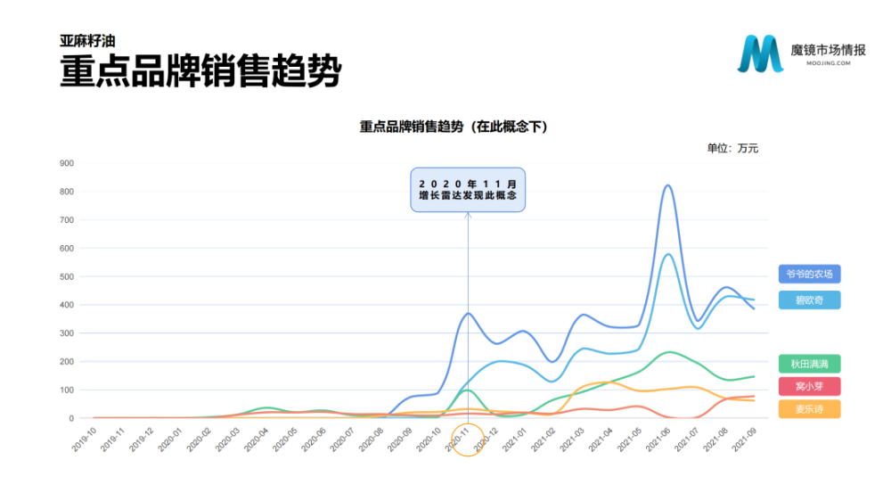 魔镜市场情报：2021年Q3中国线上高增长消费市场白皮书-家电圈官网