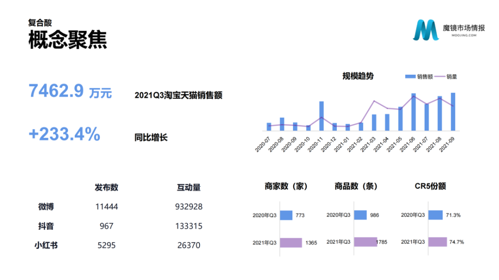 魔镜市场情报：2021年Q3中国线上高增长消费市场白皮书-家电圈官网