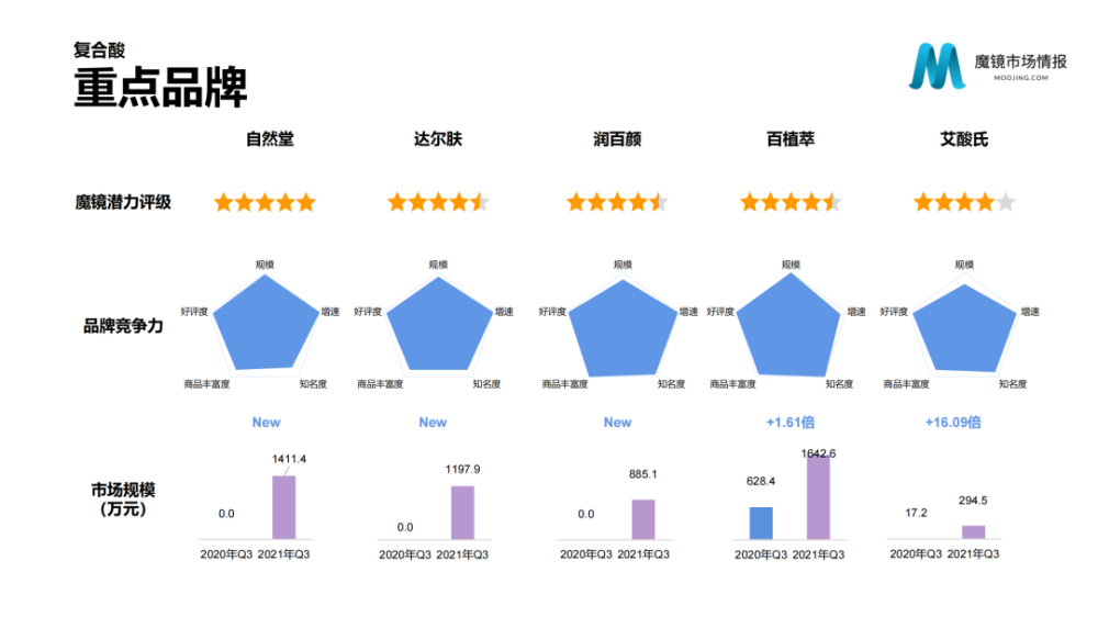 魔镜市场情报：2021年Q3中国线上高增长消费市场白皮书-家电圈官网
