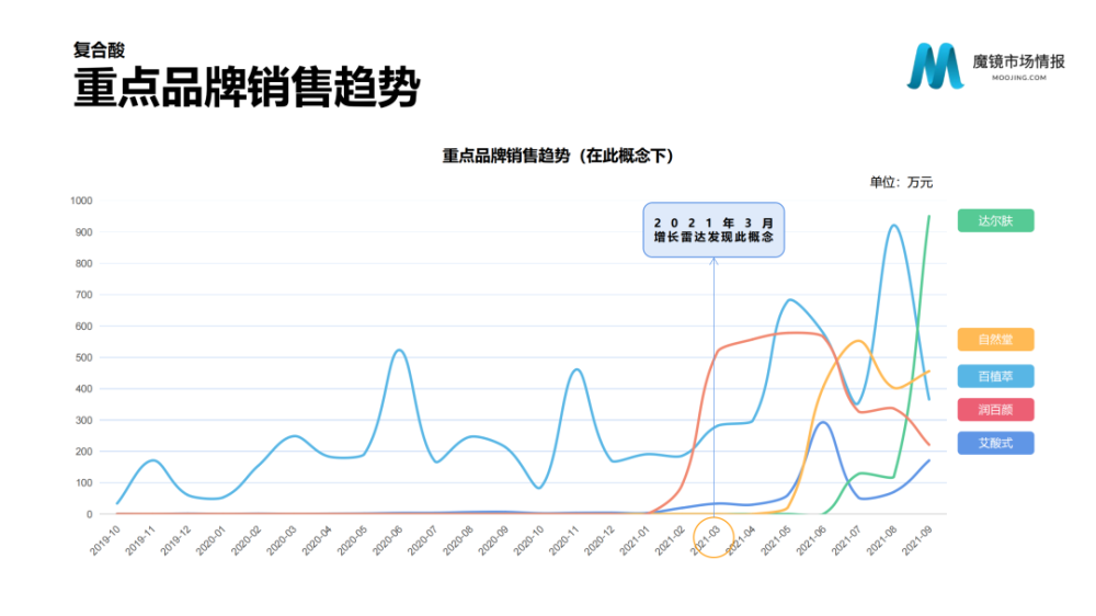 魔镜市场情报：2021年Q3中国线上高增长消费市场白皮书-家电圈官网