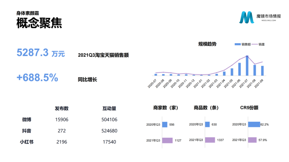魔镜市场情报：2021年Q3中国线上高增长消费市场白皮书-家电圈官网