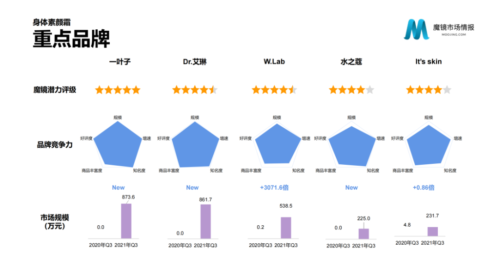 魔镜市场情报：2021年Q3中国线上高增长消费市场白皮书-家电圈官网