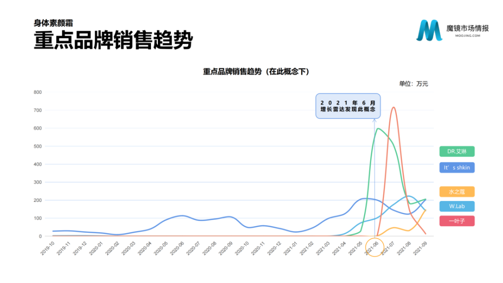 魔镜市场情报：2021年Q3中国线上高增长消费市场白皮书-家电圈官网