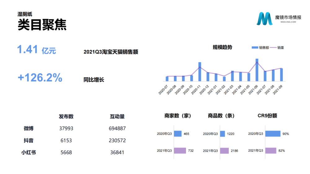 魔镜市场情报：2021年Q3中国线上高增长消费市场白皮书-家电圈官网